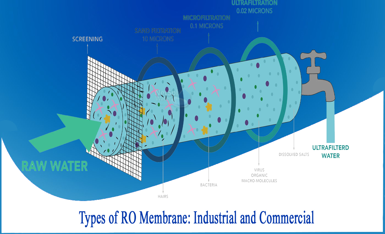 industrial RO membrane manufacturers in India, industrial RO membrane price, RO plant membrane types